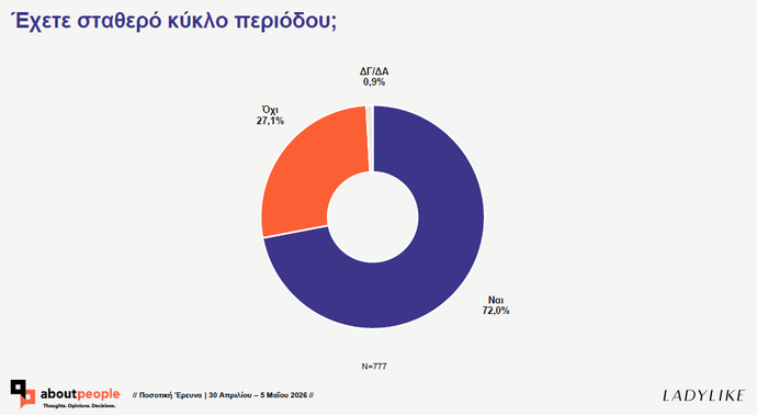 Έρευνα aboutpeople περίοδος