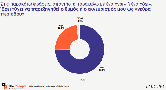 έρευνα περίοδος